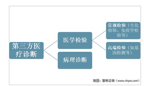 2021年第三方醫學診斷發展環境PEST分析 基層醫療機構擴張助力醫學診斷服務發展