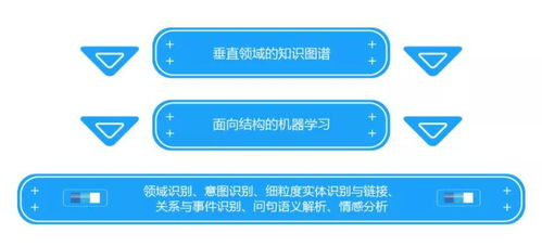 電商智能客服 以知識圖譜、NLP與機器學(xué)習(xí)構(gòu)建高精度醫(yī)學(xué)診斷對話機器人